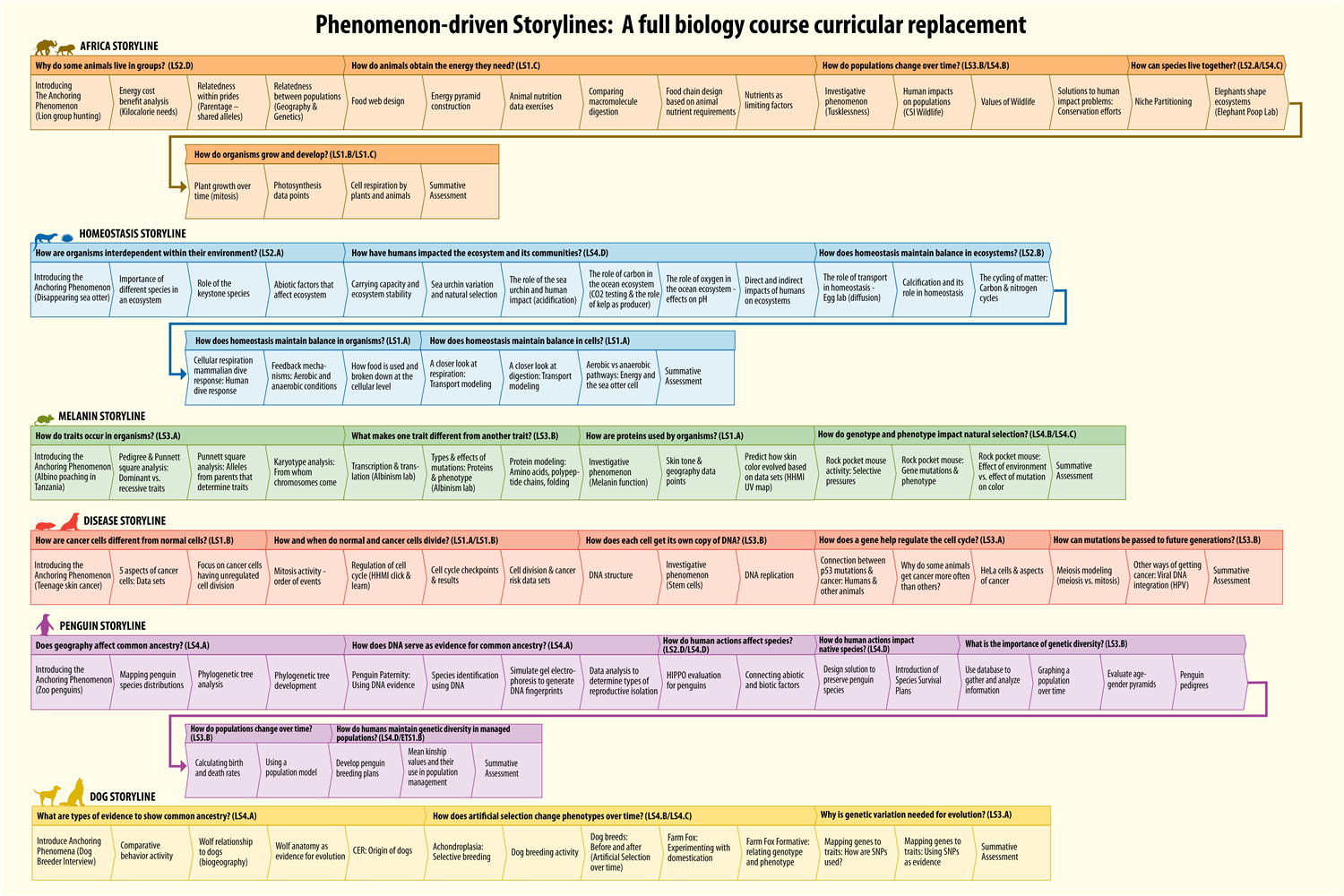 Storylining Unit Progression 